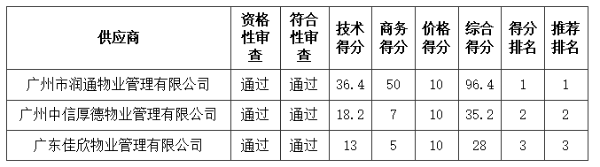 廉江市人民醫(yī)院2022年醫(yī)療陪護(hù)服務(wù)及椅式智能陪護(hù)床服務(wù)采購(gòu)項(xiàng)目【項(xiàng)目編號(hào):ZDZJ22-Q18070】中標(biāo)結(jié)果公告(圖1) 微信截圖_20220701145429.png