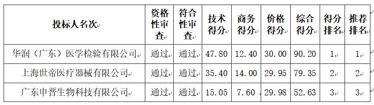 廉江市慢性病防治站結(jié)核病防治項(xiàng)目DR車輛采購項(xiàng)目【項(xiàng)目編號:ZDZJ24-Q18054】中標(biāo)結(jié)果公告(圖1) 29886.jpg